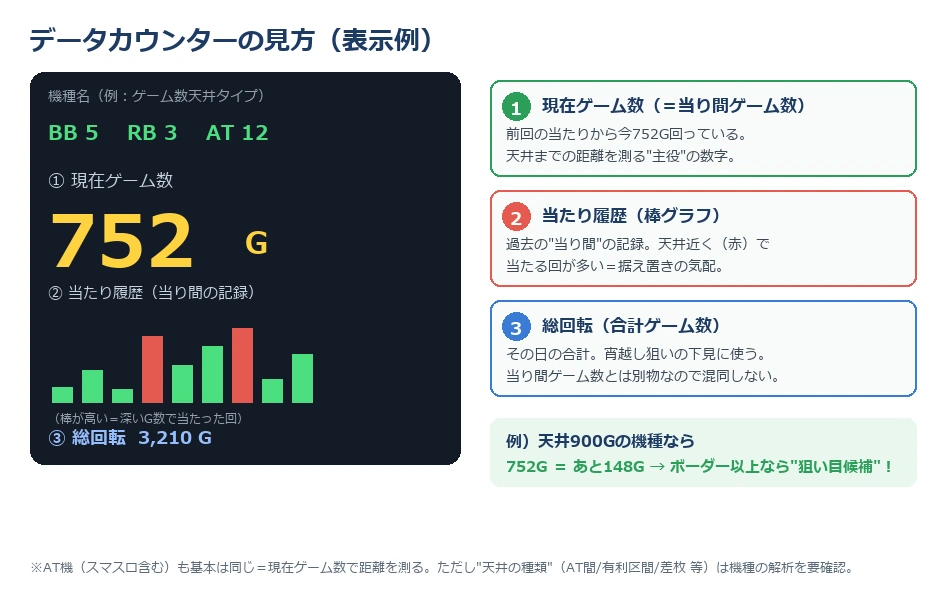 データカウンターの見方(現在ゲーム数=当り間ゲーム数)