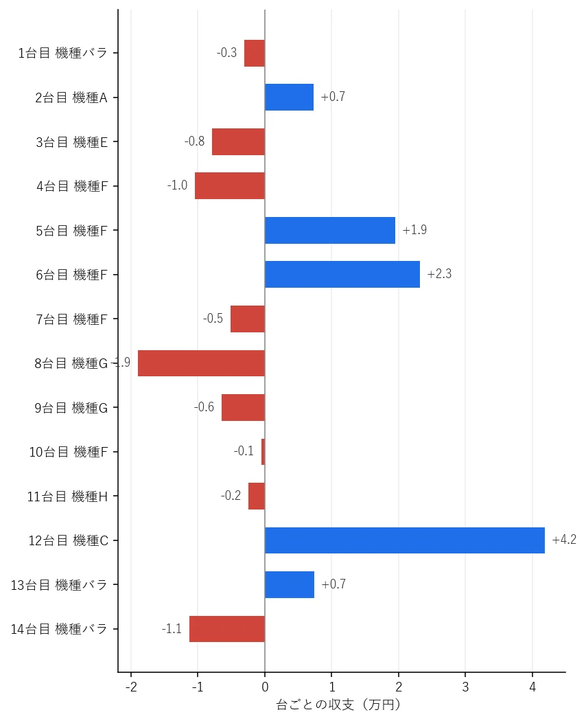 Day2 台ごとの収支グラフ