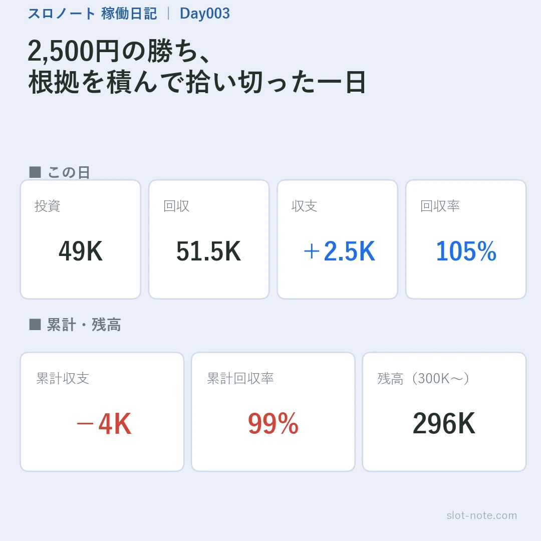 Day3 サマリー(収支・回収率・累計・残高)