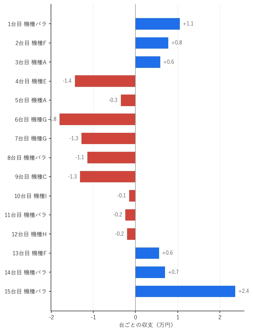 Day6 台ごとの収支グラフ