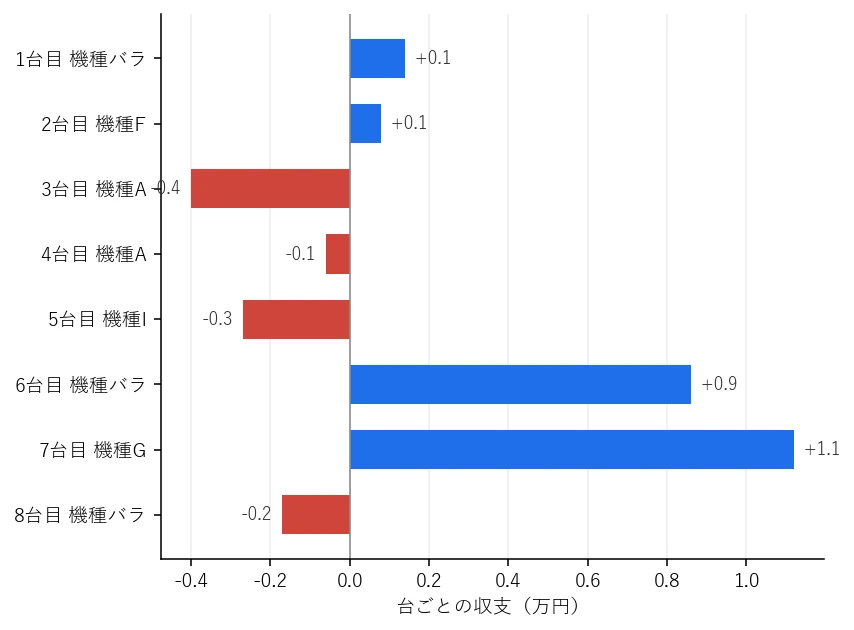 Day7 台ごとの収支グラフ
