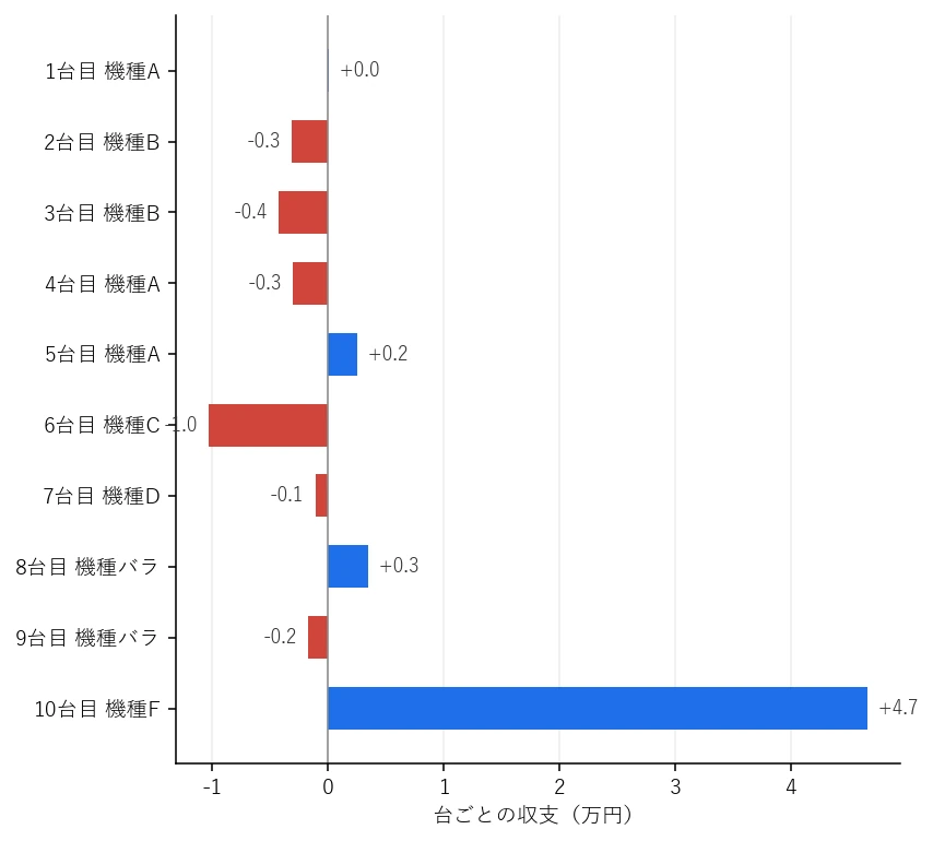 Day9 台ごとの収支グラフ