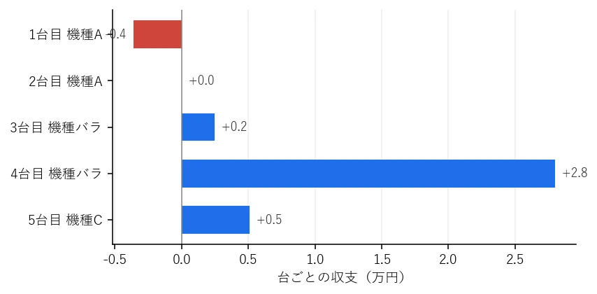 Day10 台ごとの収支グラフ