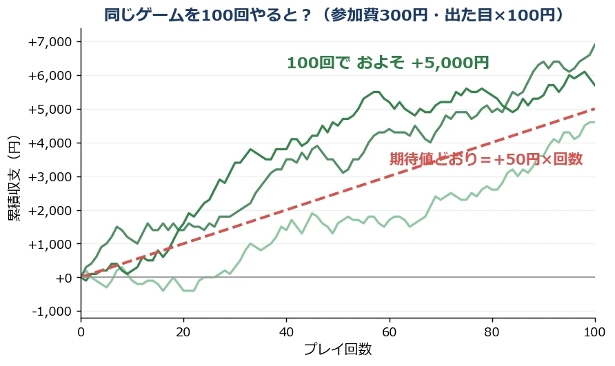 サイコロゲームを100回やった時の累積収支シミュレーション