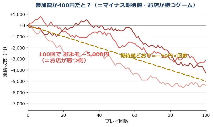 参加費400円のマイナス期待値ゲームを100回やった時の累積収支