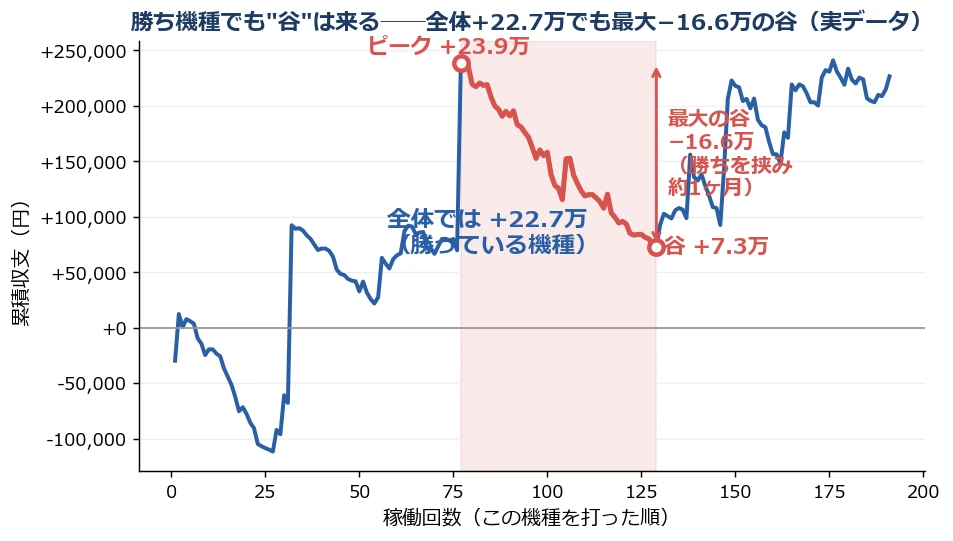 全体は+22.7万でも最大−16.6万の谷(実データ)
