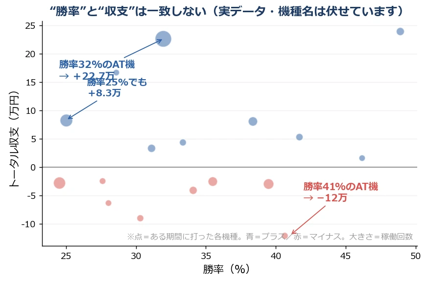 勝率と収支は一致しない（実データ・機種名は伏せ）