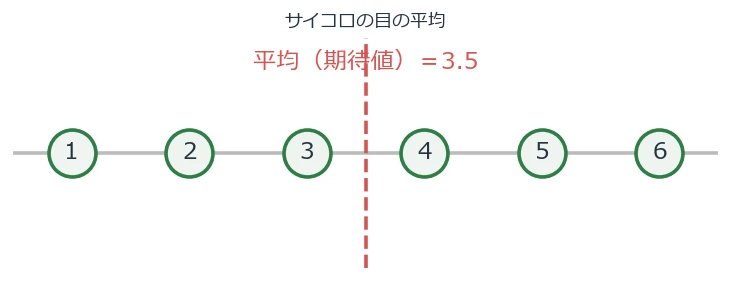 サイコロの目の平均3.5