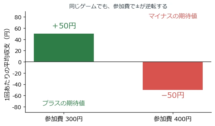 参加費で期待値の±が変わる