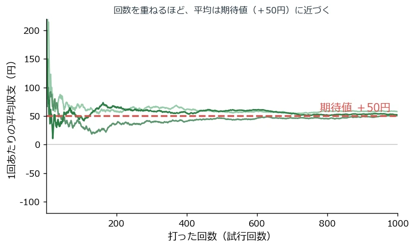 大数の法則の収束グラフ