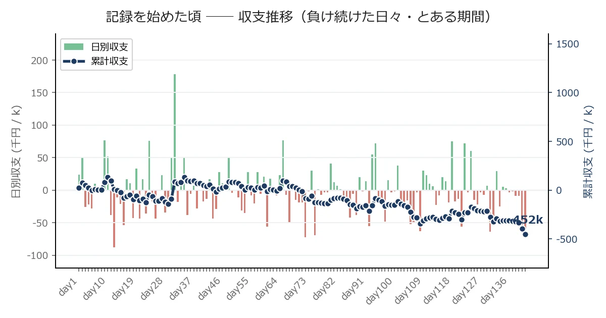 記録を始めた頃の収支推移(負け続けた日々・とある期間)