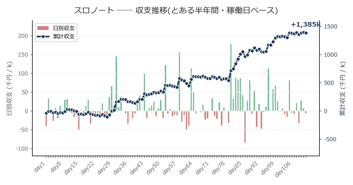 とある実践者の収支推移(とある半年間・稼働日ベース)