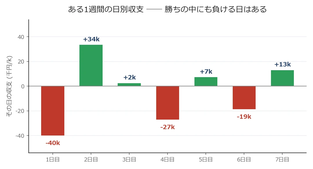 ある1週間の日別収支（実データ・時期/機種/店は伏せ）