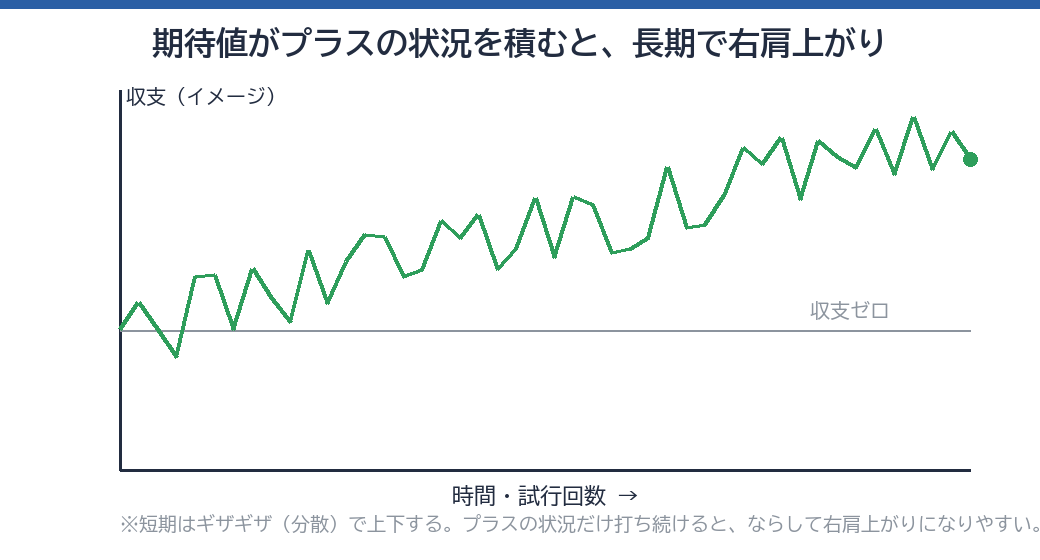 期待値プラスを積むと、長期で右肩上がり