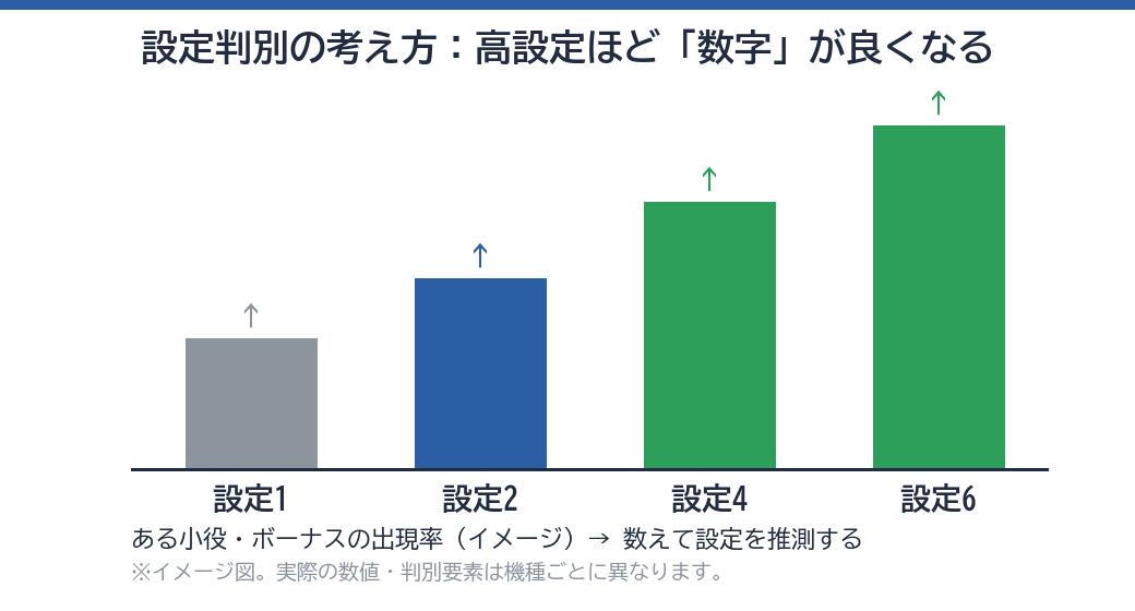 設定判別の考え方（高設定ほど数字が良くなる）