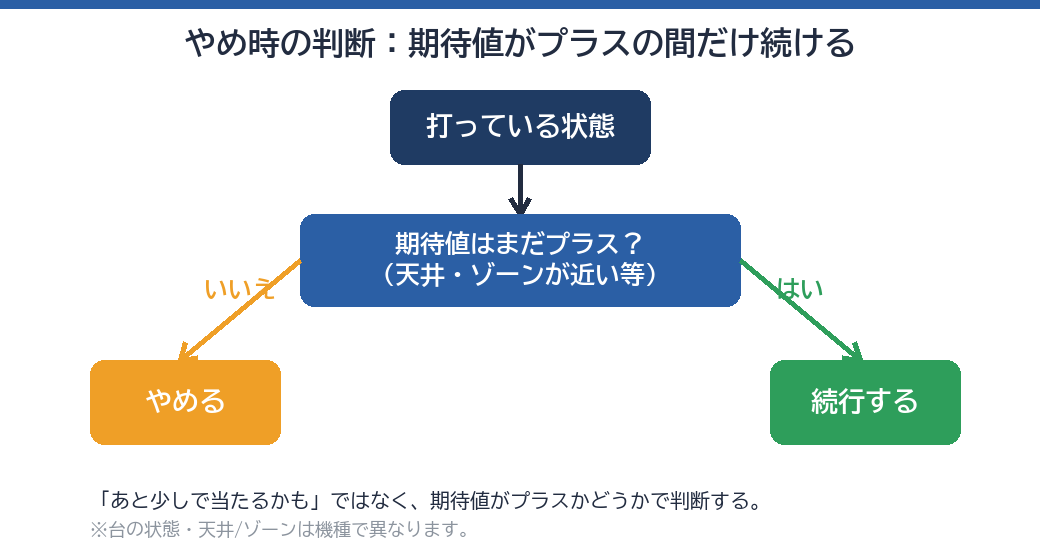 やめ時の判断フロー