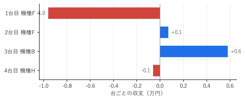 Day11 台ごとの収支グラフ