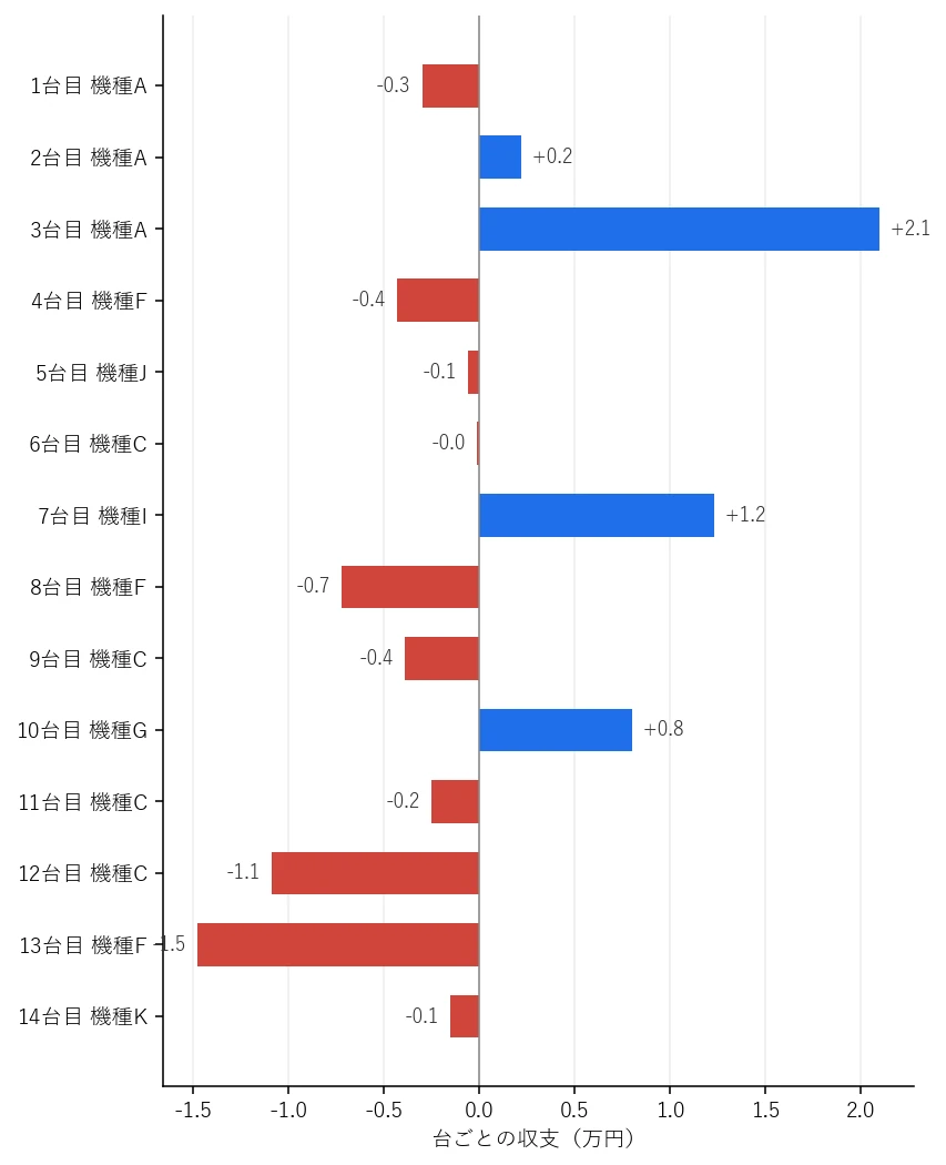 Day12 台ごとの収支グラフ