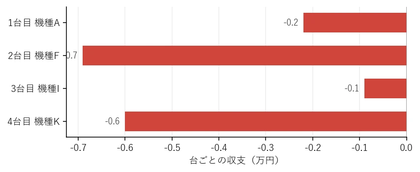 Day13 台ごとの収支グラフ
