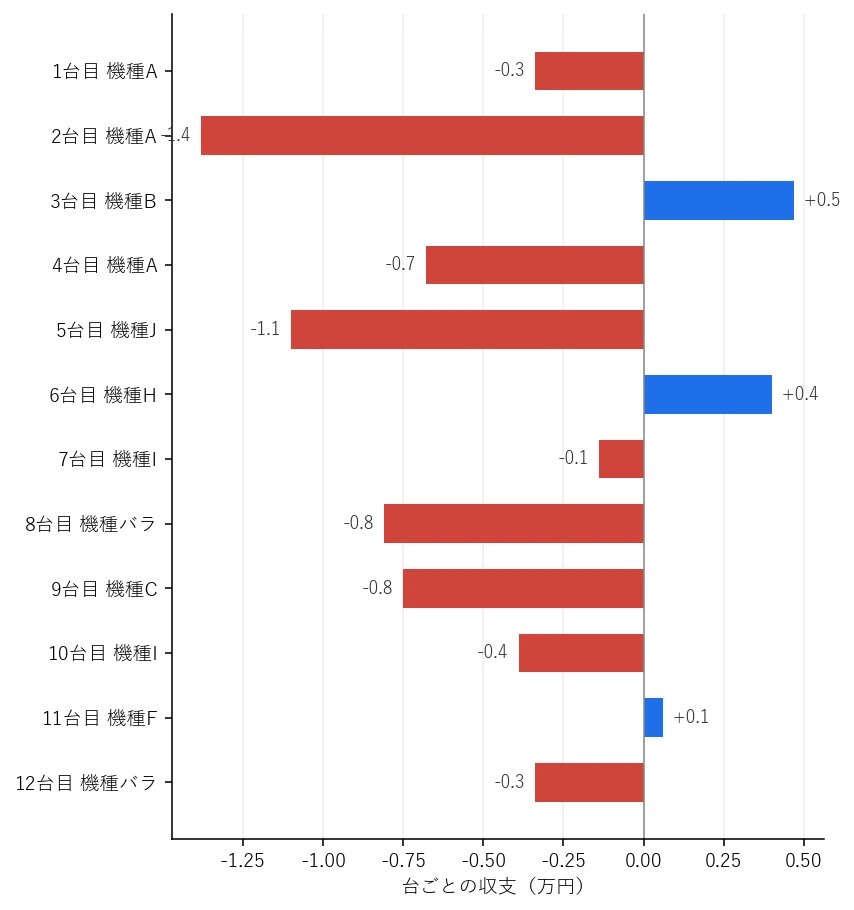 Day15 台ごとの収支グラフ