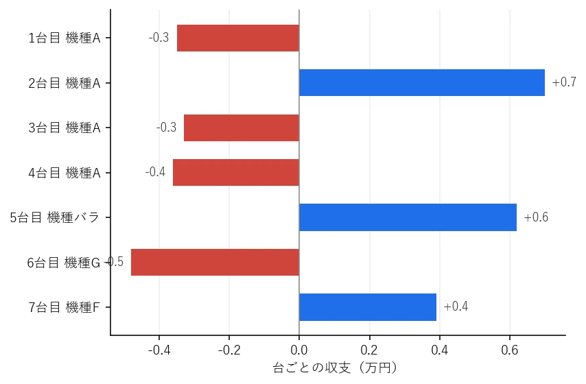Day16 台ごとの収支グラフ