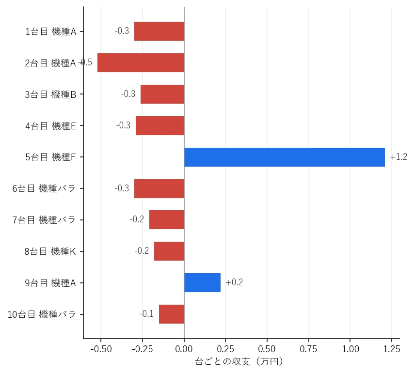 Day17 台ごとの収支グラフ