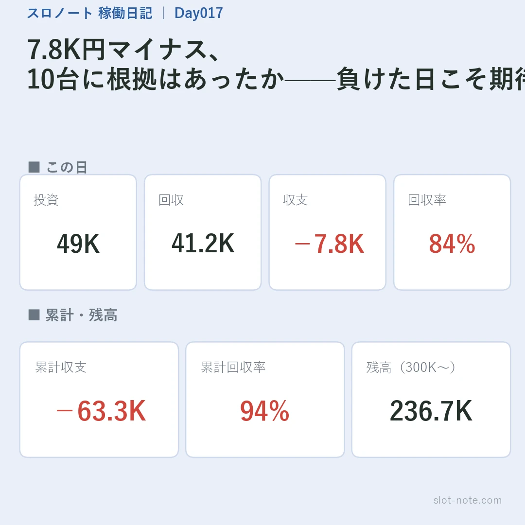 Day17 サマリー(収支・回収率・累計・残高)