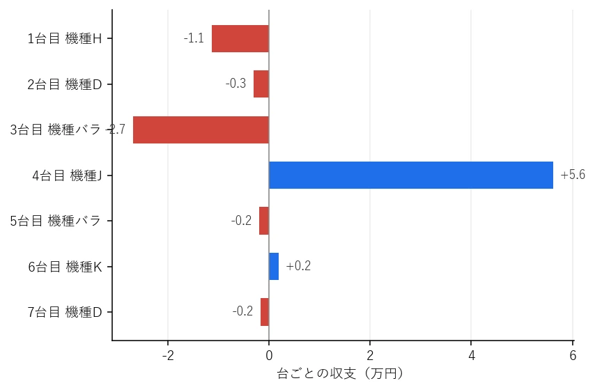 Day18 台ごとの収支グラフ