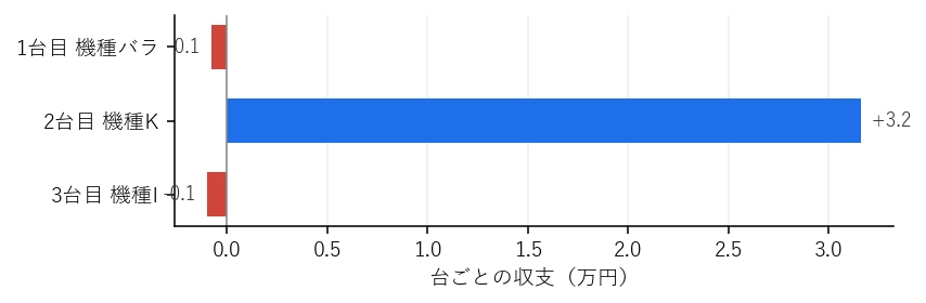 Day19 台ごとの収支グラフ