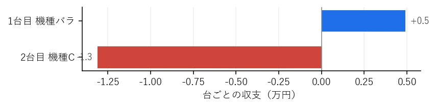 Day21 台ごとの収支グラフ