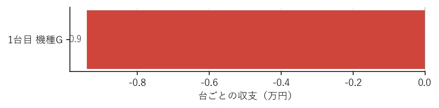 Day22 台ごとの収支グラフ