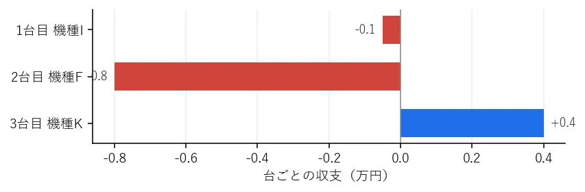 Day23 台ごとの収支グラフ