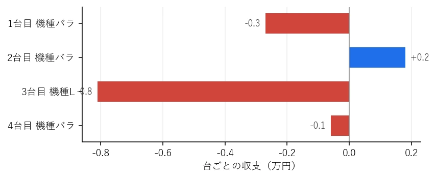 Day24 台ごとの収支グラフ