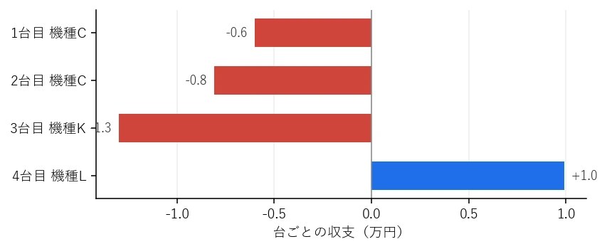 Day26 台ごとの収支グラフ