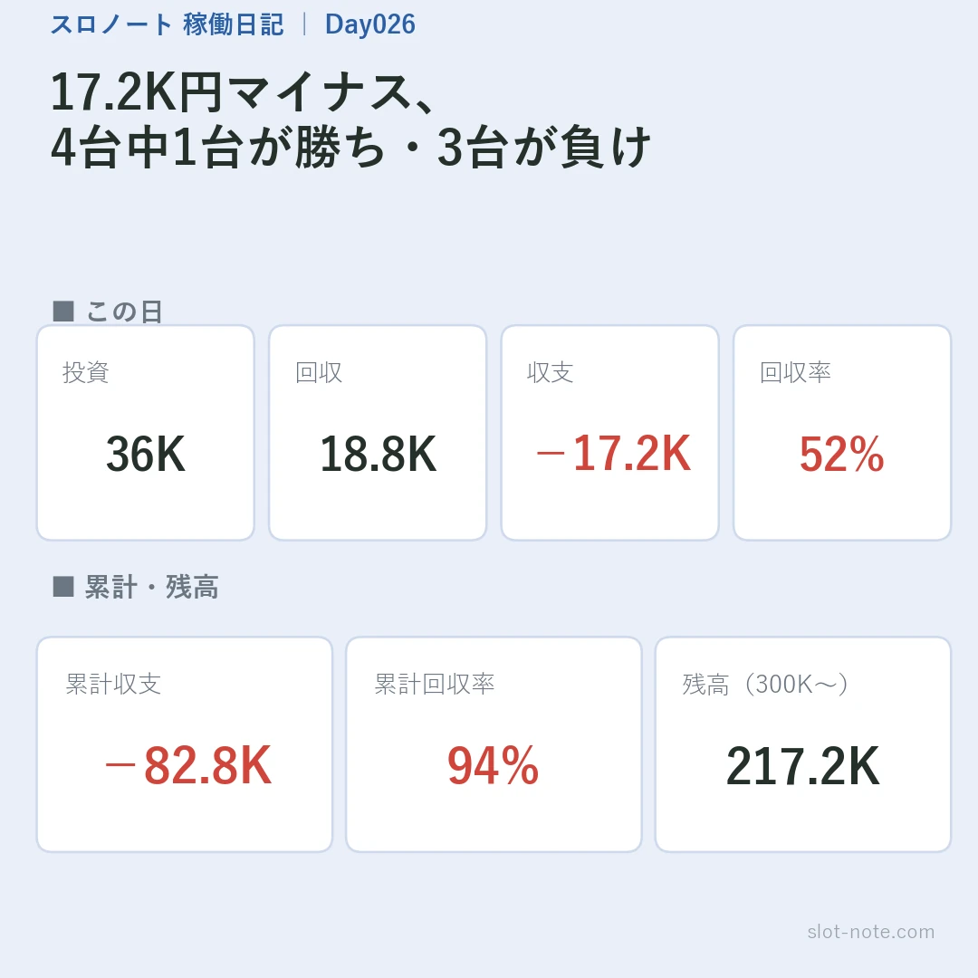 Day26 サマリー(収支・回収率・累計・残高)