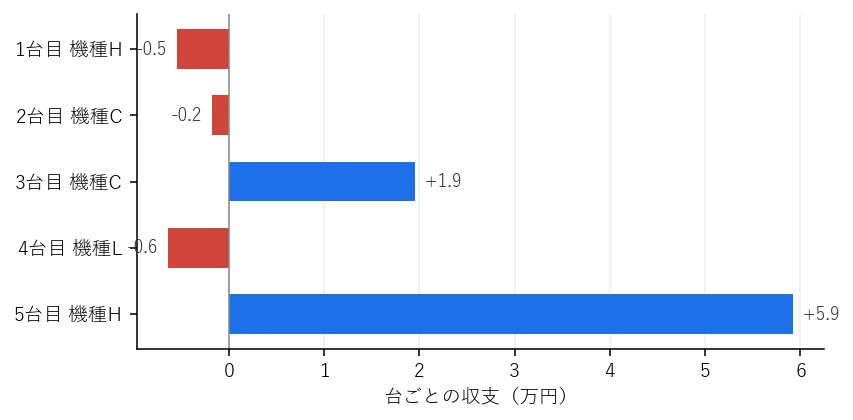 Day29 台ごとの収支グラフ