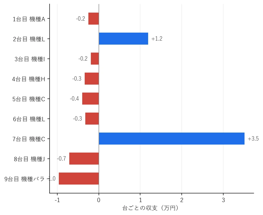 Day30 台ごとの収支グラフ