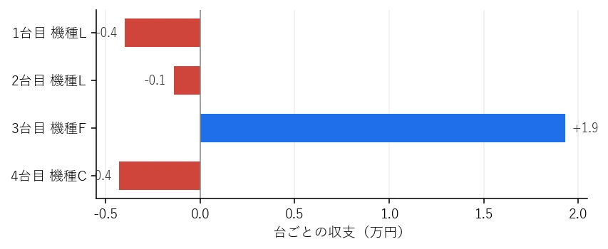 Day32 台ごとの収支グラフ