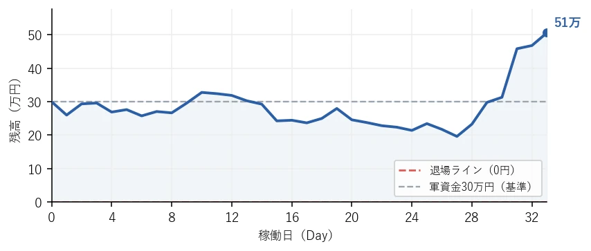 残高の推移グラフ