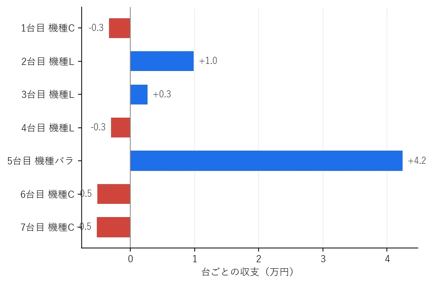 Day33 台ごとの収支グラフ