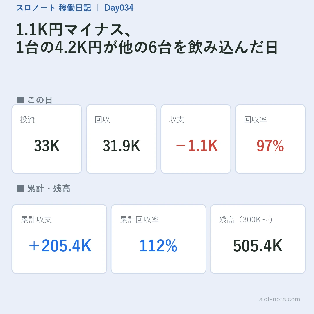 Day34 サマリー(収支・回収率・累計・残高)