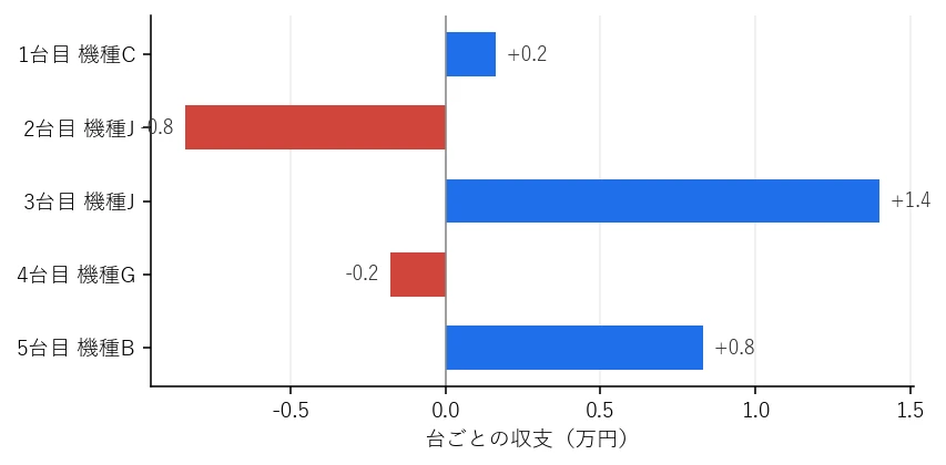 Day46 台ごとの収支グラフ