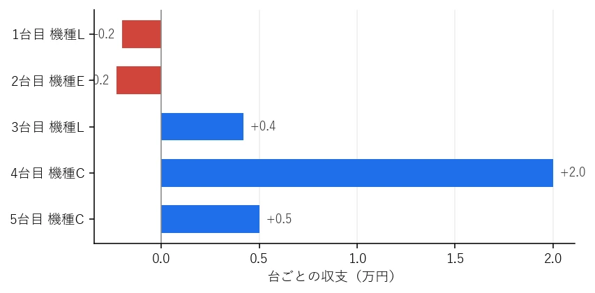 Day47 台ごとの収支グラフ