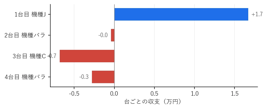 Day49 台ごとの収支グラフ