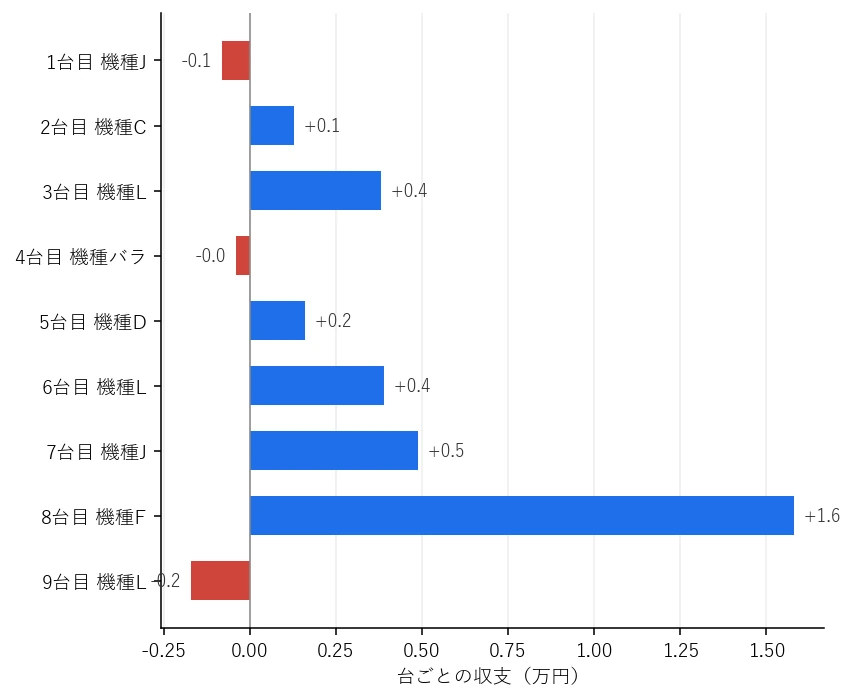 Day50 台ごとの収支グラフ