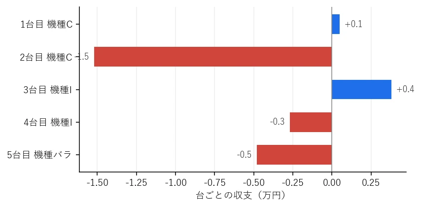 Day51 台ごとの収支グラフ