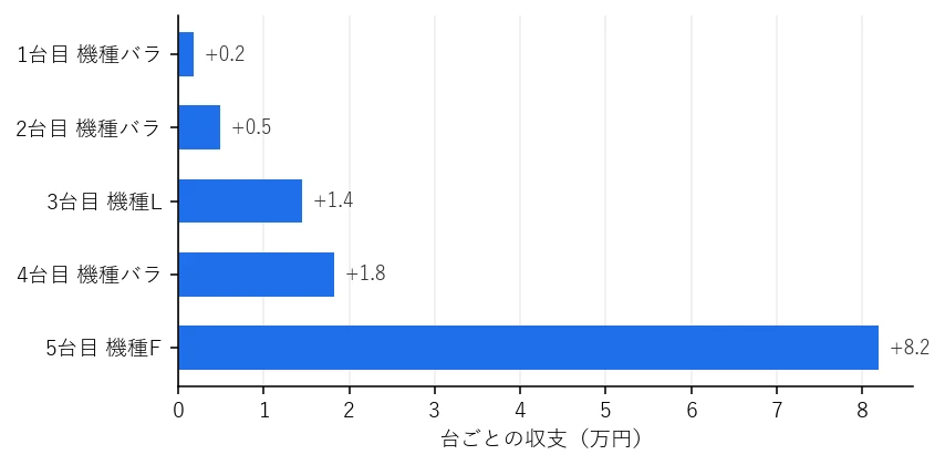 Day52 台ごとの収支グラフ