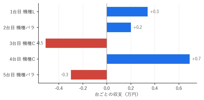 Day54 台ごとの収支グラフ