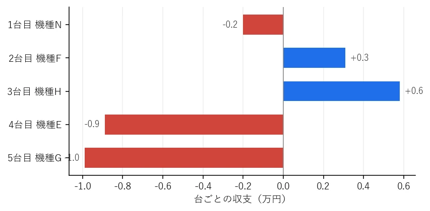 Day57 台ごとの収支グラフ
