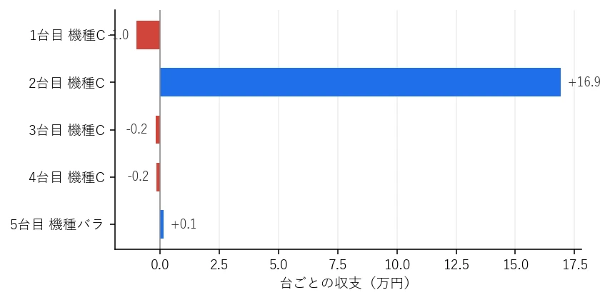 Day58 台ごとの収支グラフ
